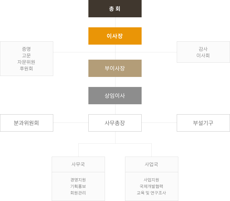 조직도