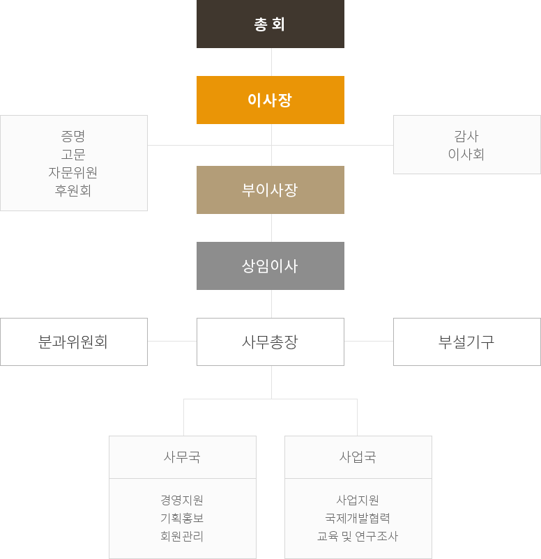 조직도